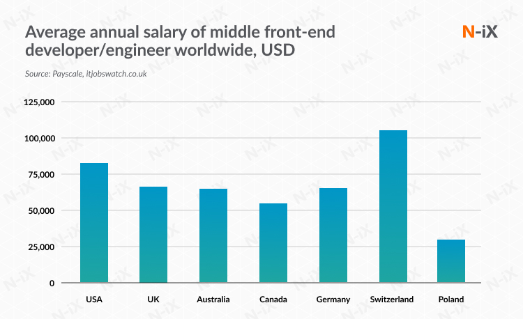 Middle from-end developer salary around the world: USA, US, Australia, Canada, Germany, Switzerland, Poland, Eastern Europe