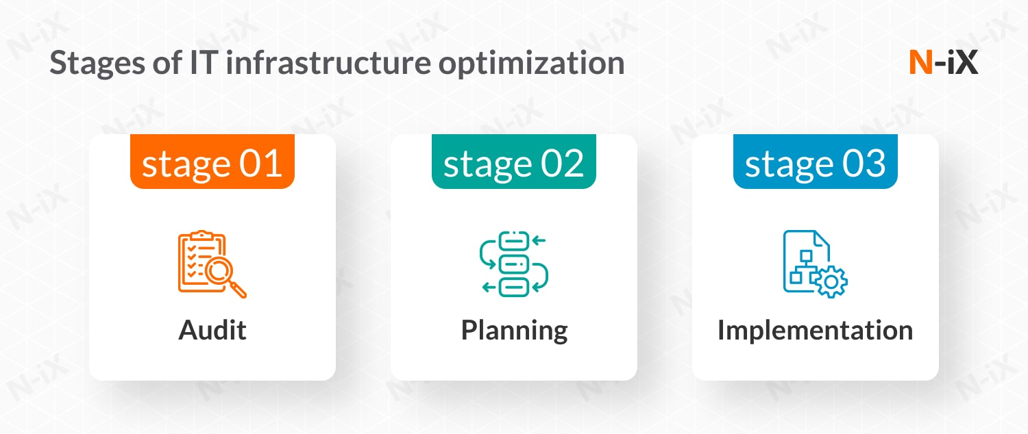 IT infrastructure optimization: key stages