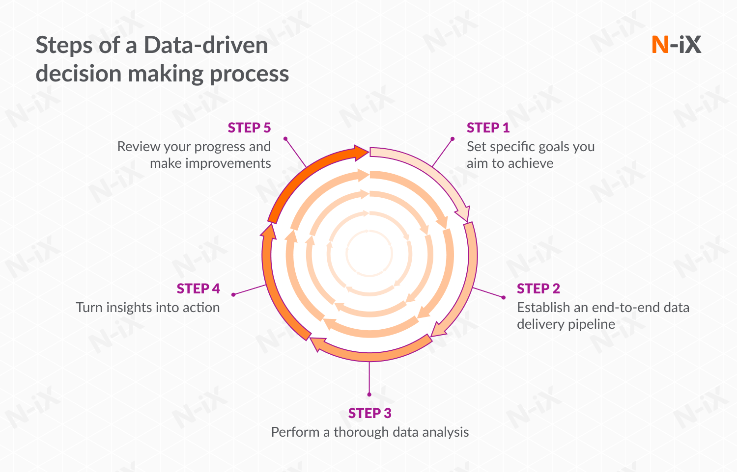 Steps of DDDM process