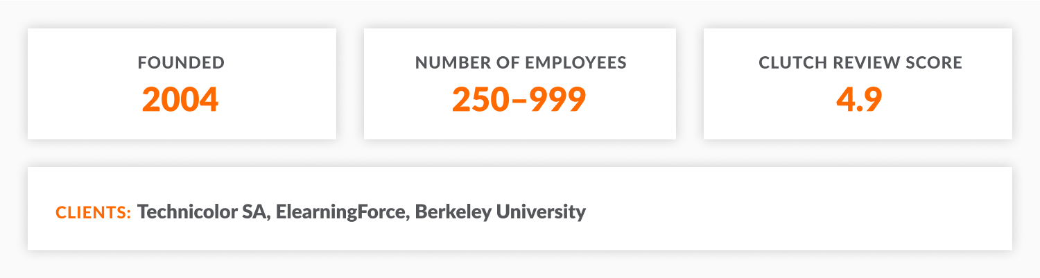 Belitsoft: year of foundation, number of employees, Clutch review score, key clients