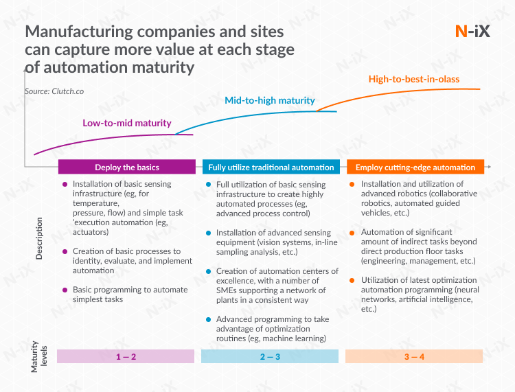 Maturity of industrial automation: 4 stages