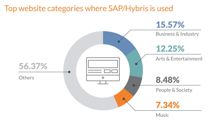 SAP/Hybris integration