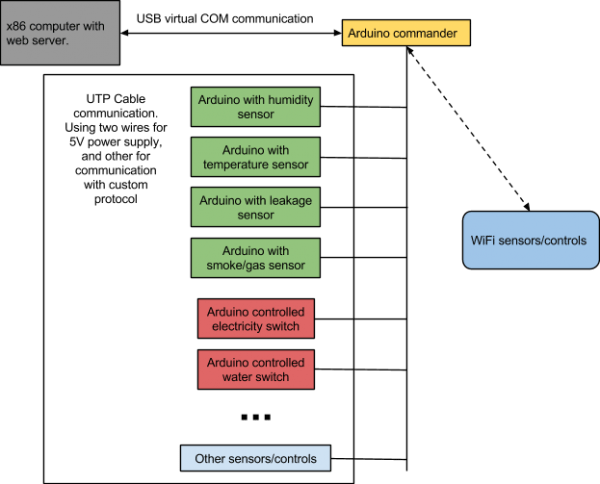 wifi for home automation system