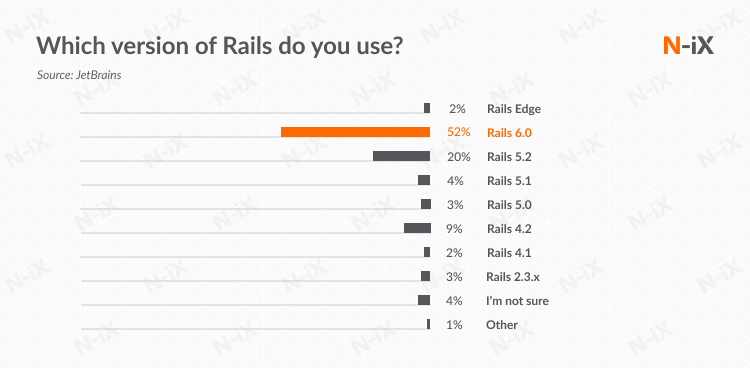 Version updates of RoR: rails outsourced development timeline and tech stack