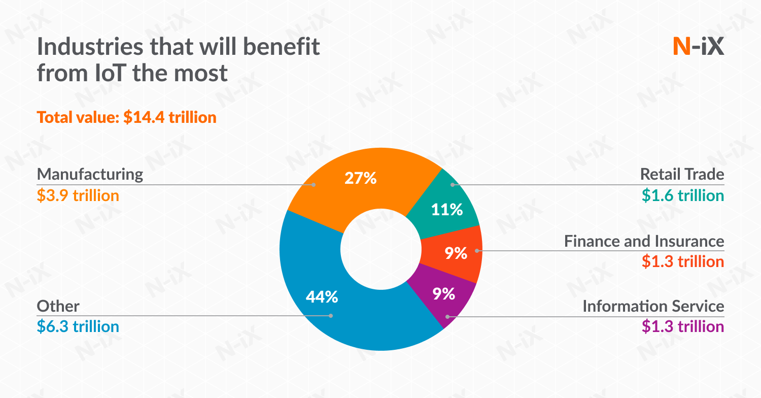 Industries benefiting the the adoption of IoT