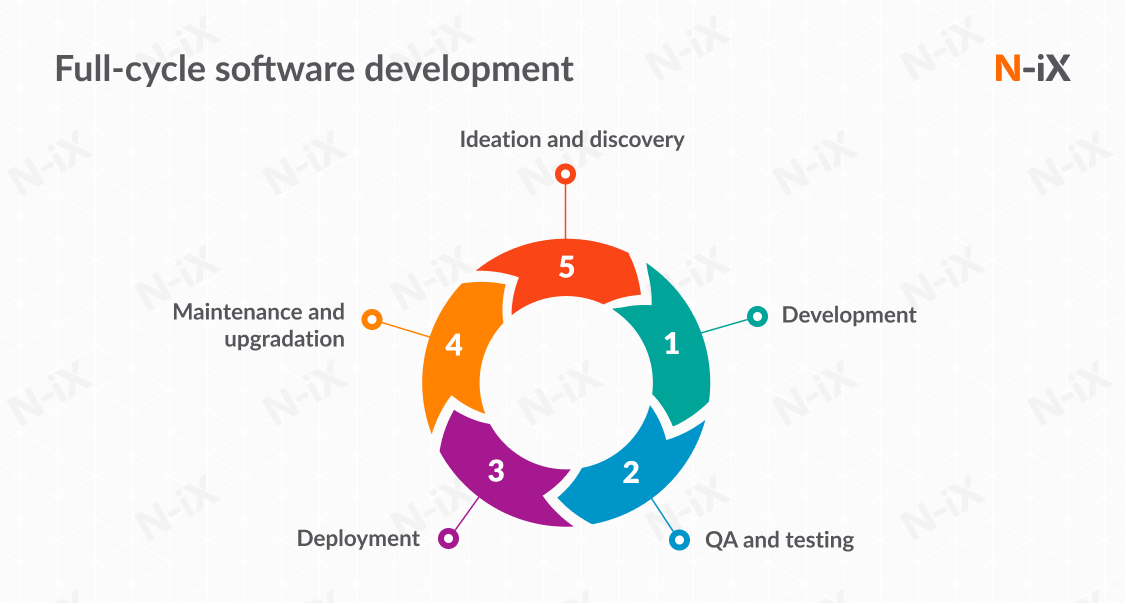 Full-cycle software development life cycle