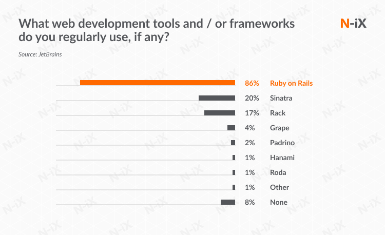 Rails outsourced development: RoR is the most popular framework among Ruby developers