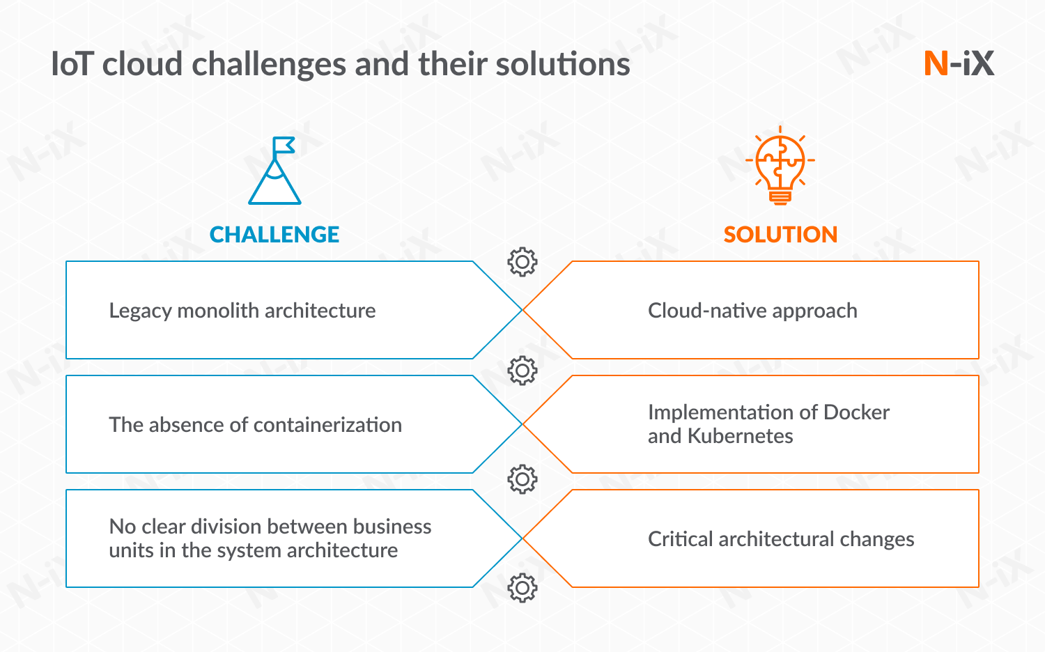 IoT cloud challenges and their solutions