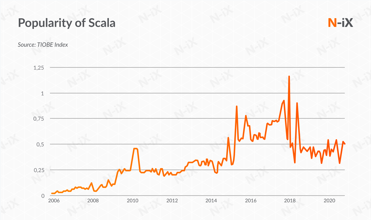 Popularity of Scala among developers