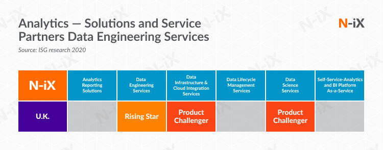 N-iX recognized by ISG for excellence in data engineering
