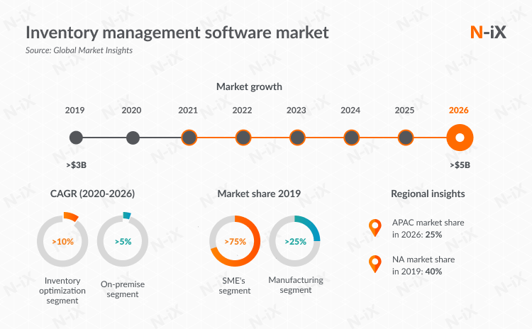 inventory management software: market overview