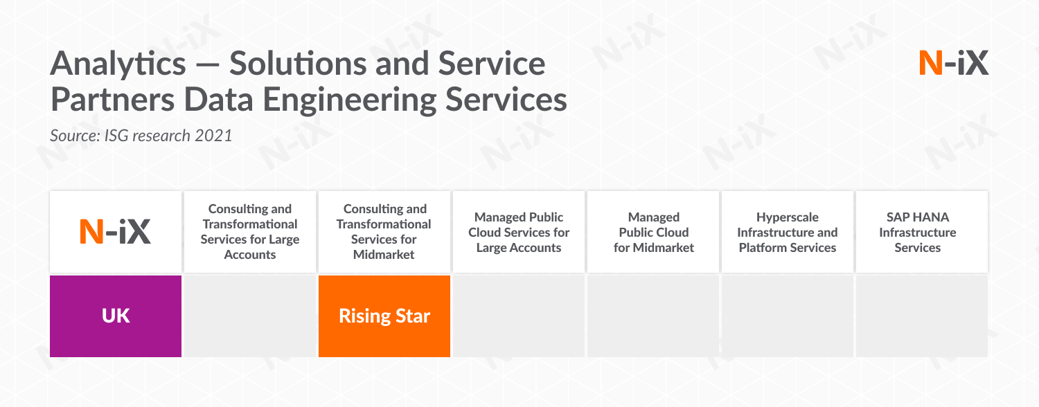 N-iX recognized by ISG: rising star in the UK
