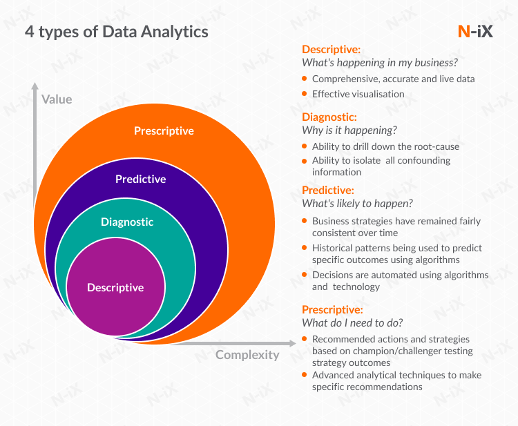 4 types of data analytics