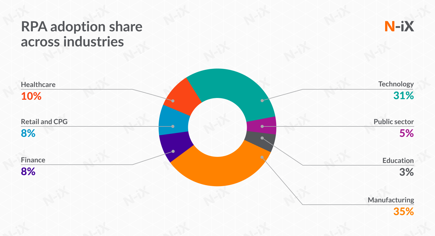 Industries that benefit from RPA development
