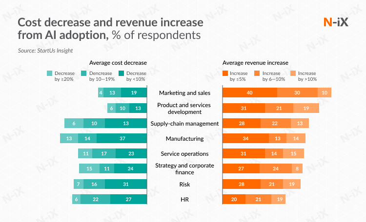 AI adoption boosts innovation in logistics, allowing companies to reduce costs and make smarter decisions
