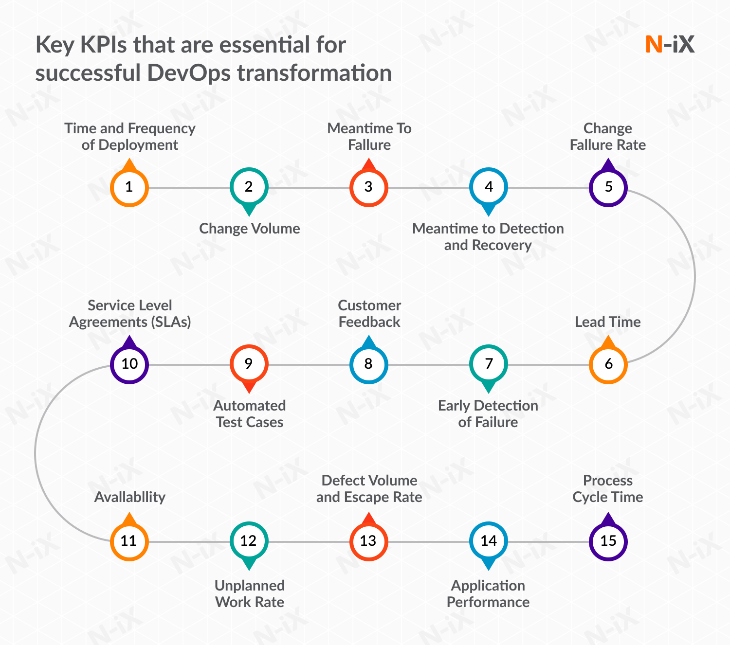 Key KPIs necessary for DevOps transformation