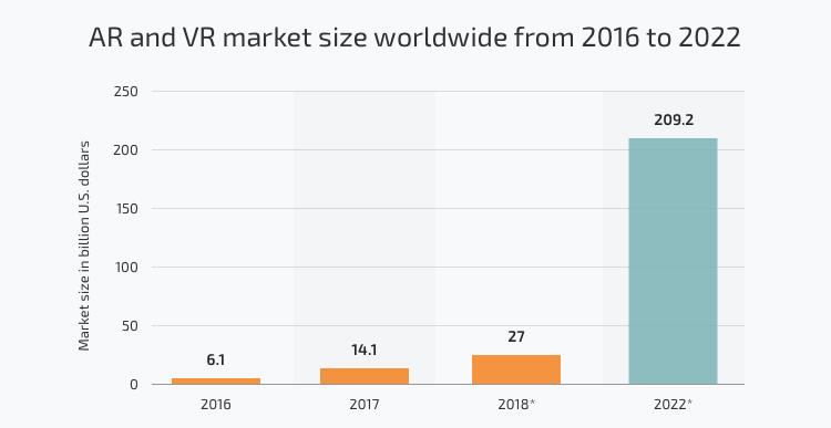 AR and VR market growth