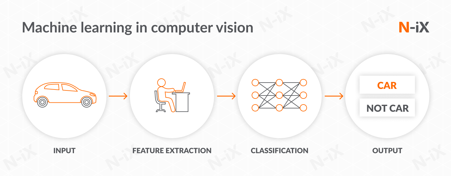 Machine learning in computer vision