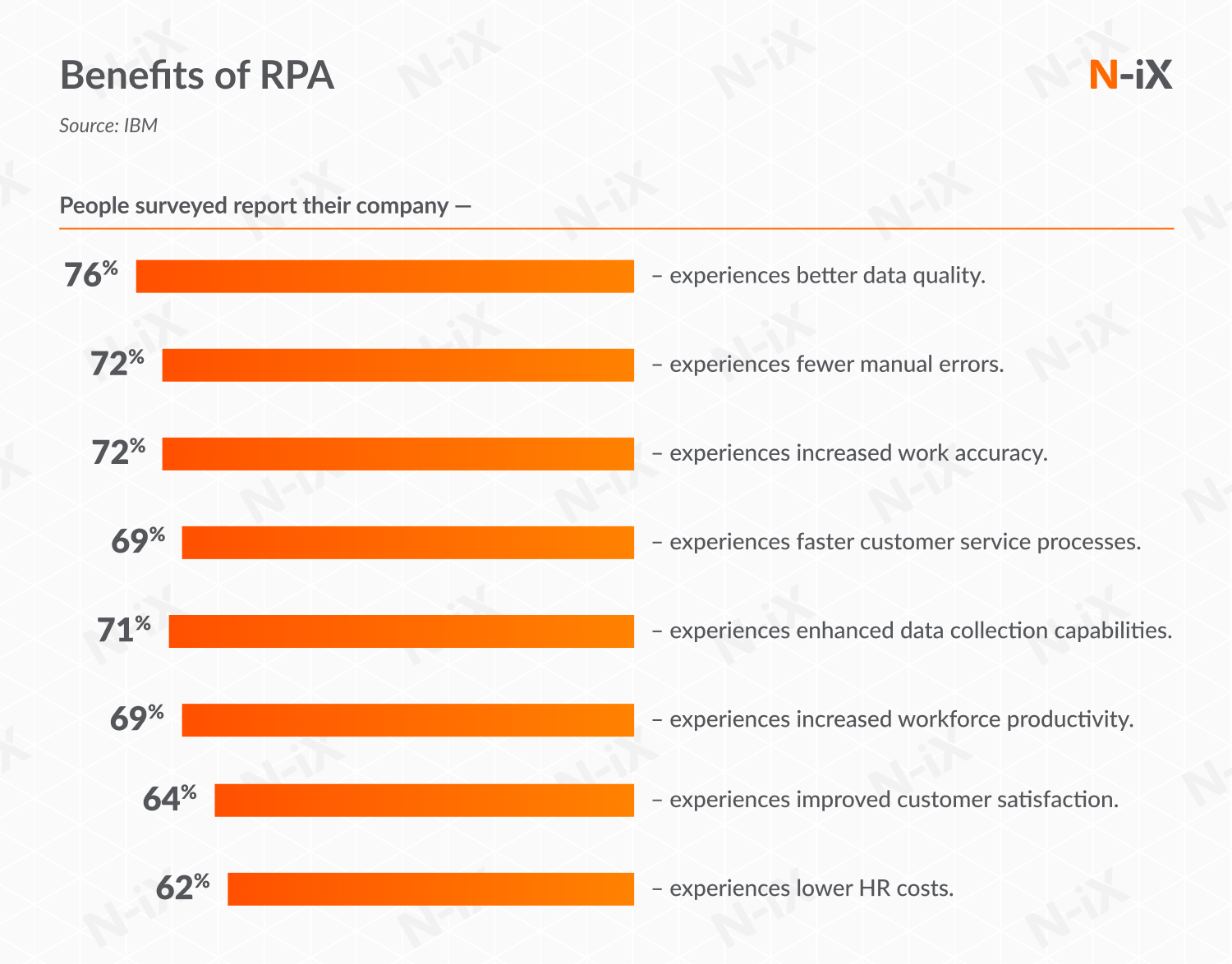 Robotic process automation: key benefits