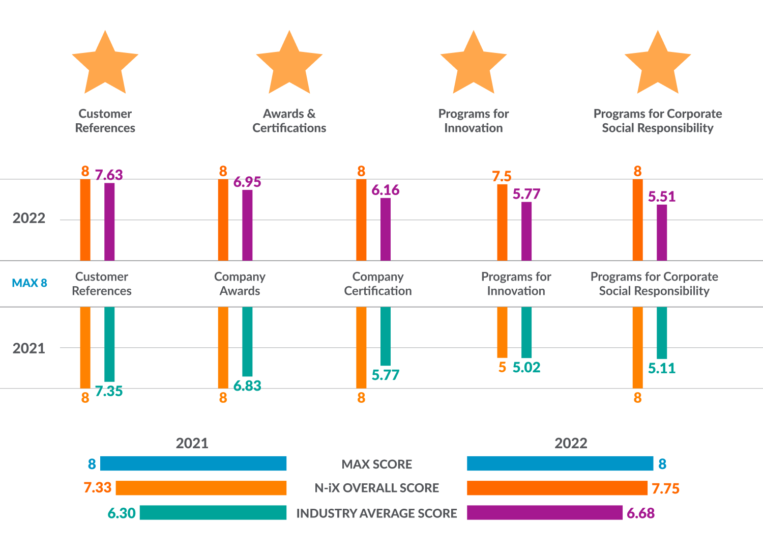 N-iX IAOP all-star distinction