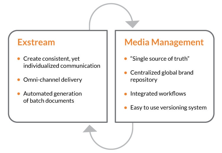 Exstream and OpenText Media Management integration