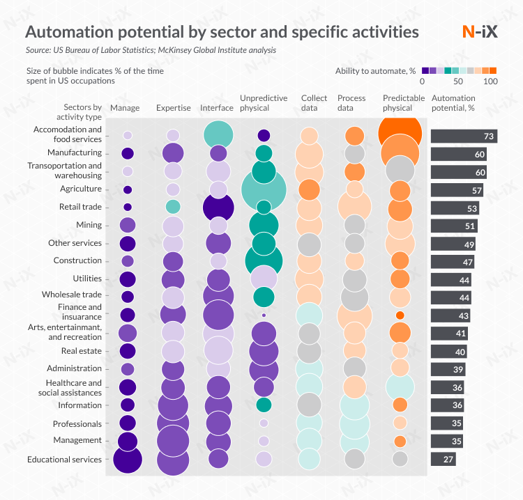 potential of industrial automation by industry