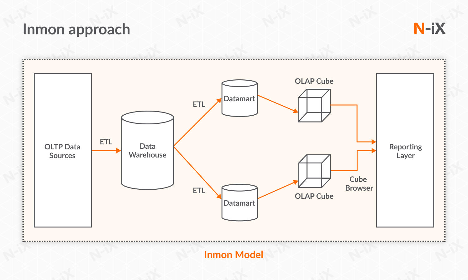Data warehouse: Inmon model