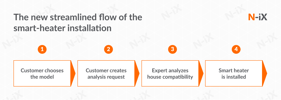 Streamlined flow of smart heater installation requests