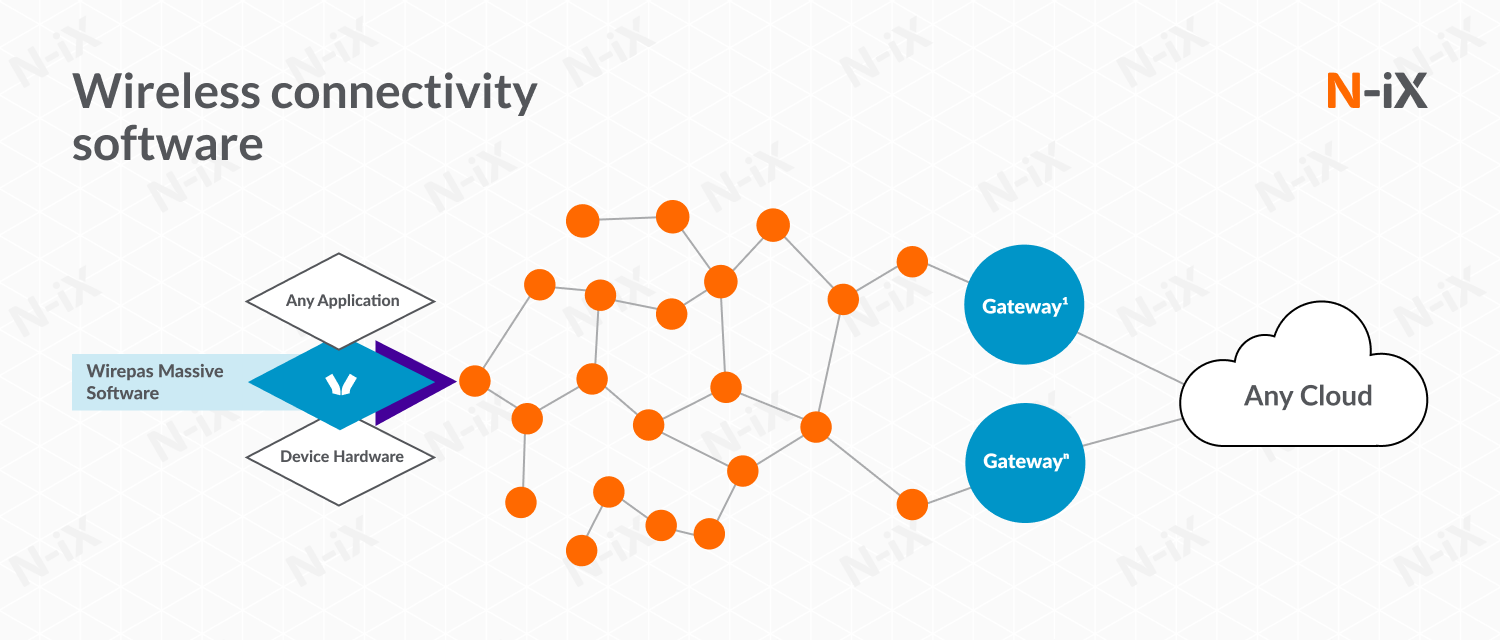 Wirepas wireless connectivity software