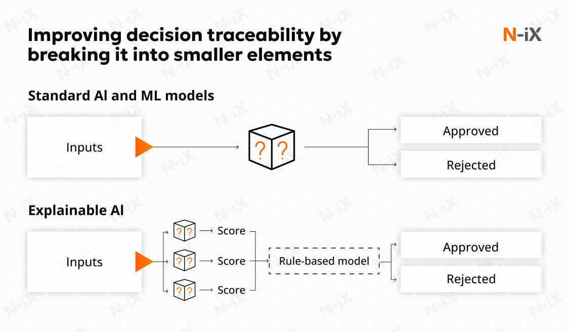 Improving decision traceability by breaking it into smaller elements