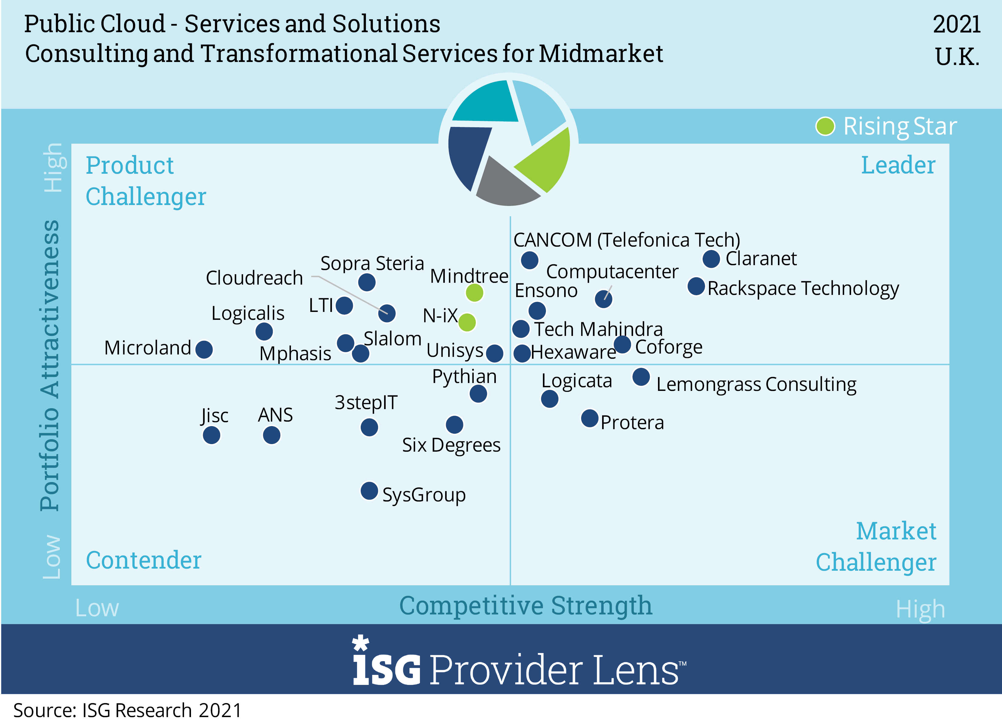 Companies recognized by ISG for cloud-native services