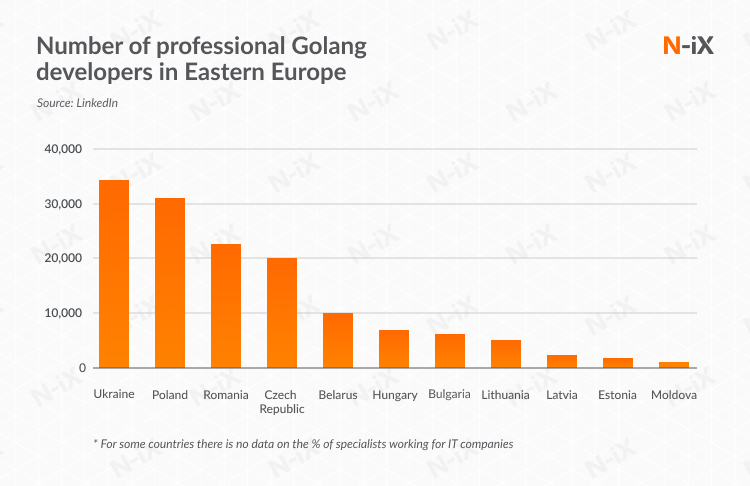 Number of Golang developers in Eastern Europe