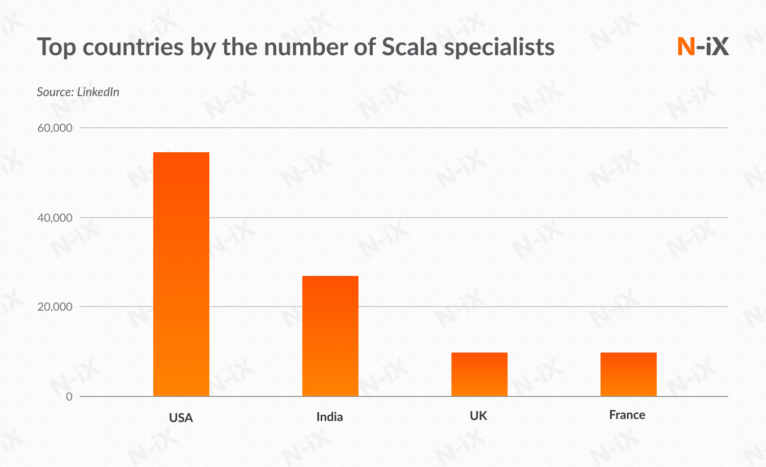 top 4 countries by the number of Scala engineers worldwide