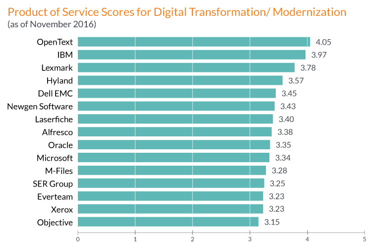 OpenText solutions for Digital Transformation