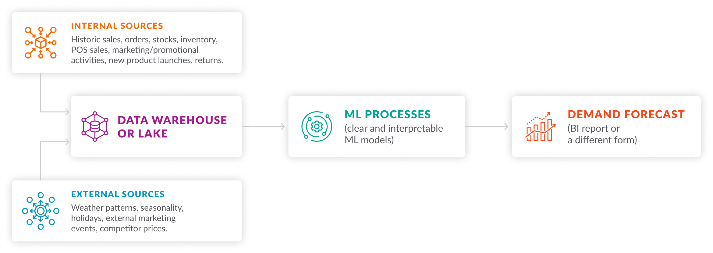 ML-powered demand planning tool