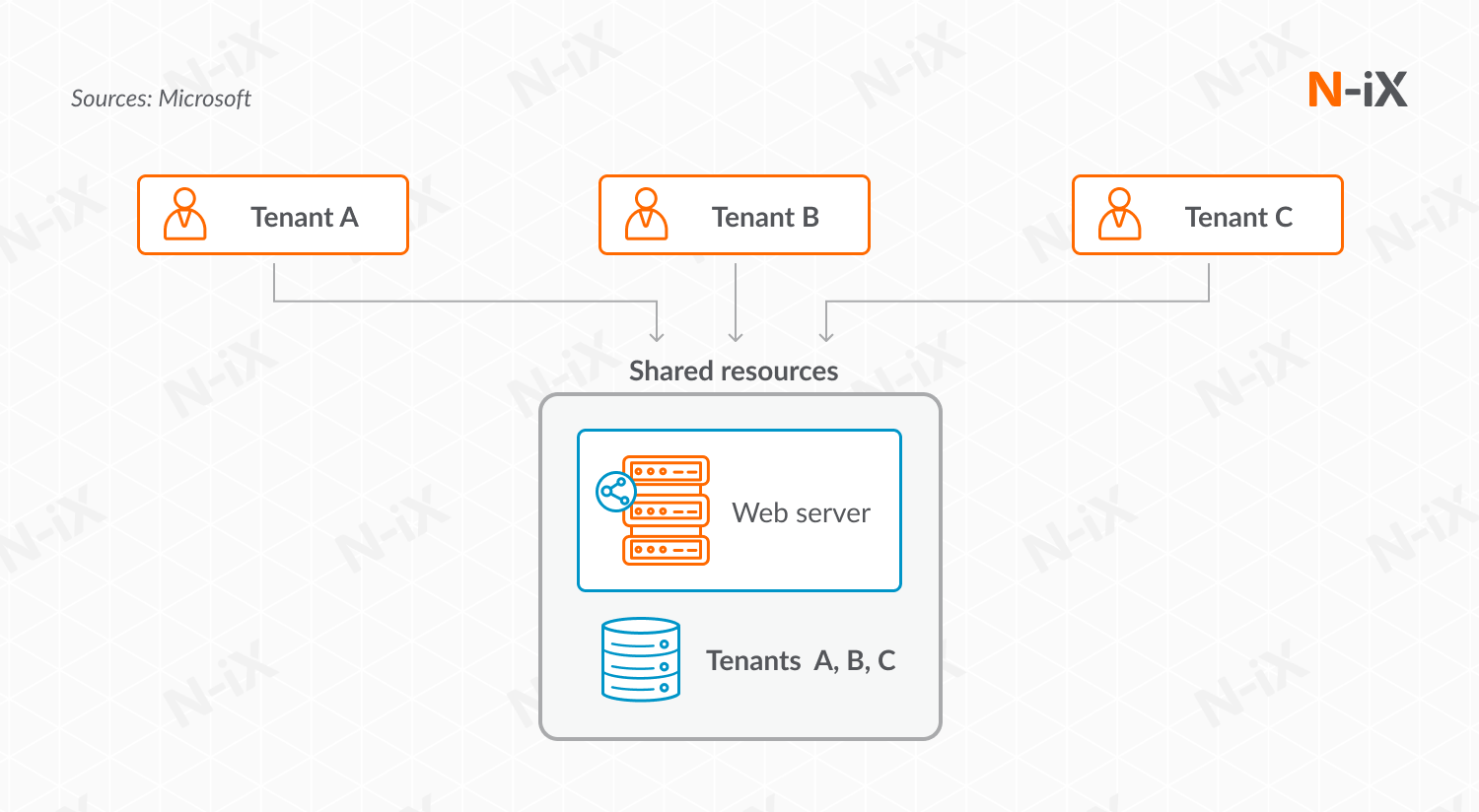 Approaches to multi-tenant software architecture: unified database