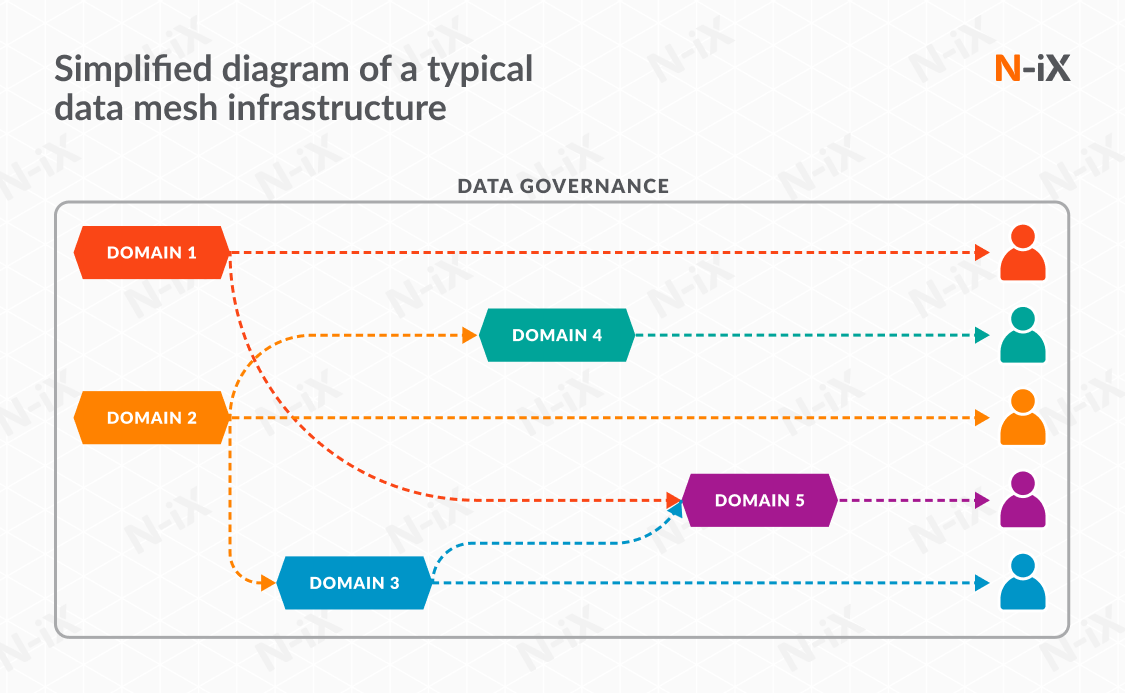 Data mesh architecture