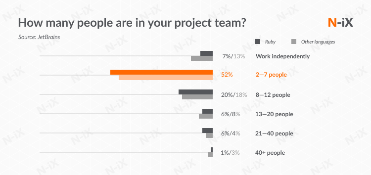 outsource ruby on rails development: team size