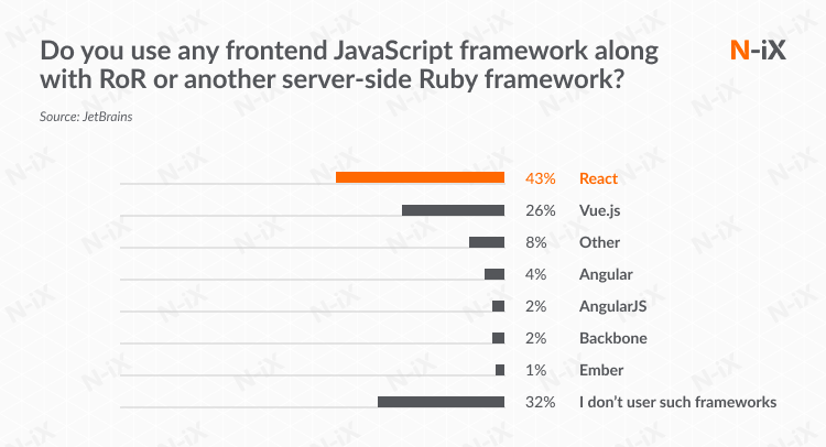 Rails outsourced development: integration with JS frameworks