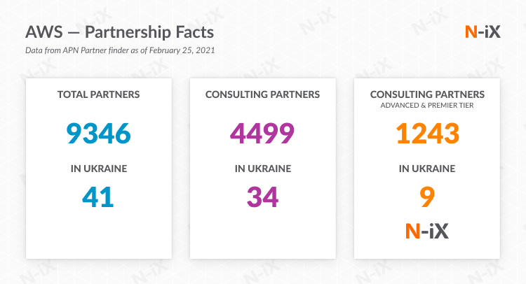 N-iX partnership with AWS