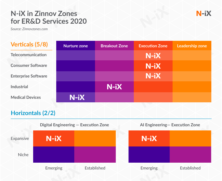 N-iX Zinnov Zones award
