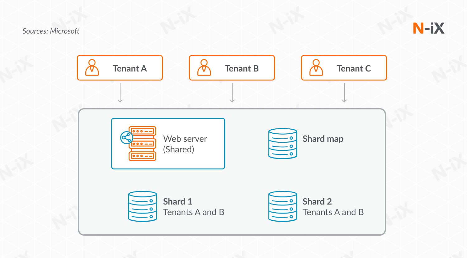 Approaches to multi-tenant software architecture: sharding