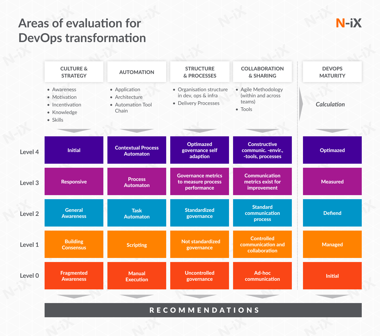 Areas of evaluation for DevOps transformation