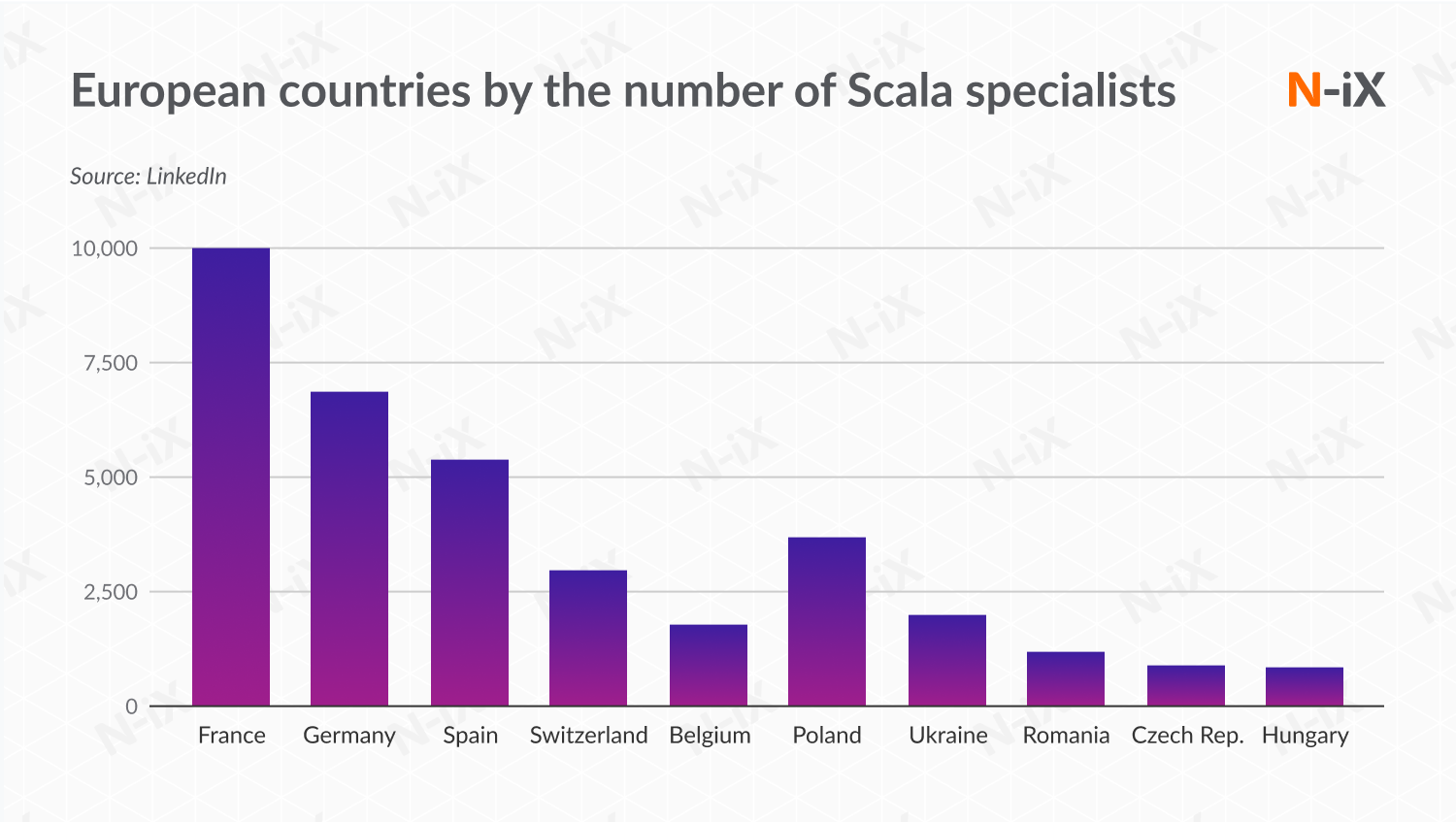 top European countries by the number of Scala engineers