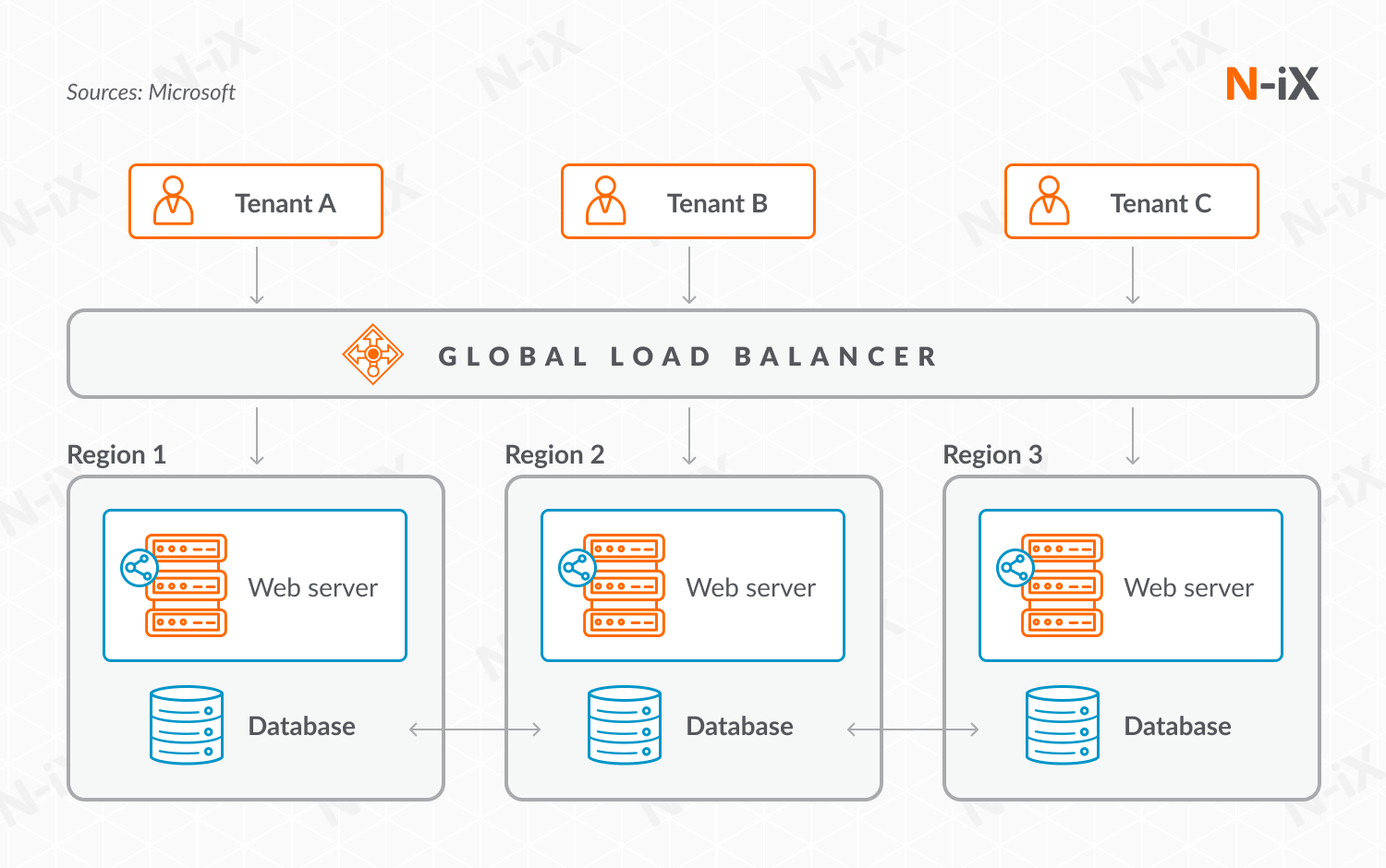 Approaches to multi-tenant software architecture: Geodes