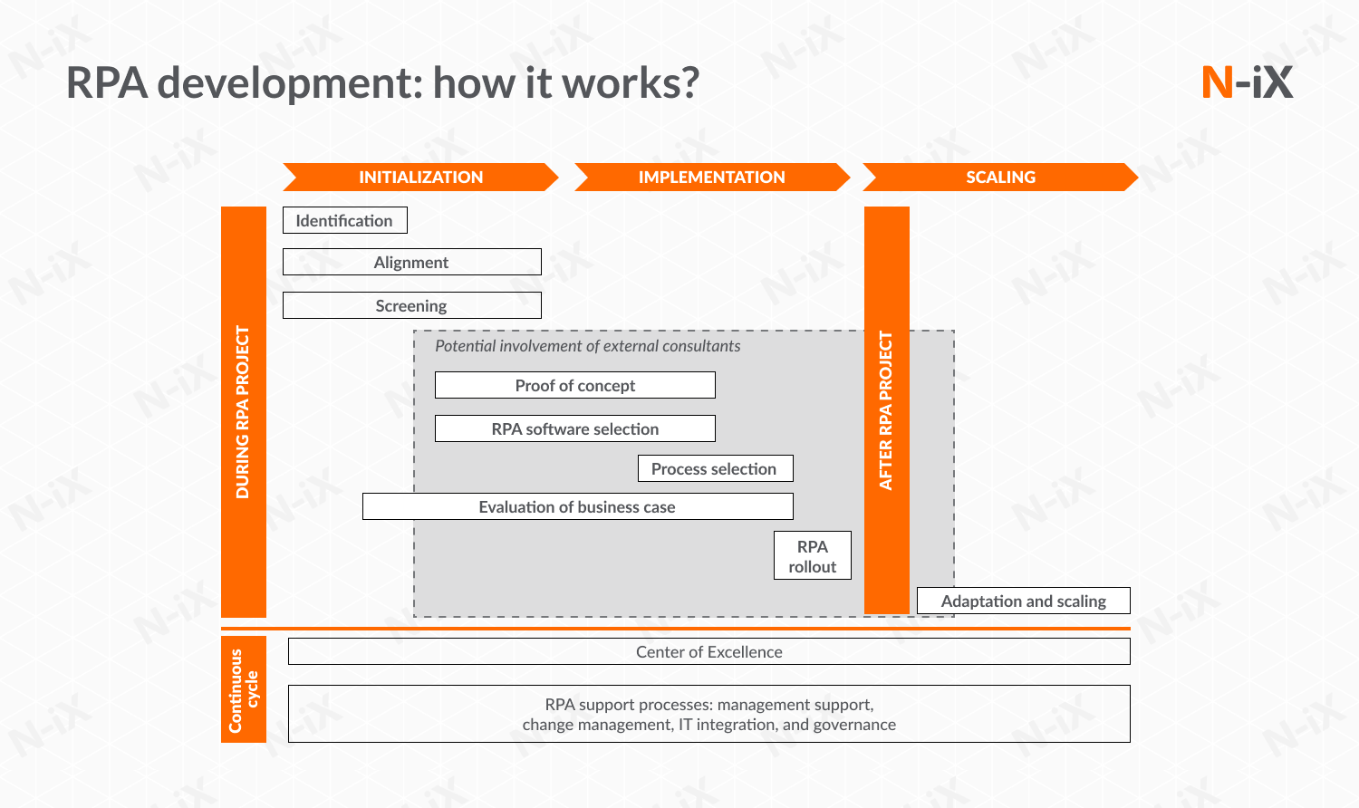 RPA development: process made clear