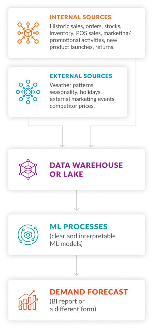ML-powered demand planning for the most accurate results
