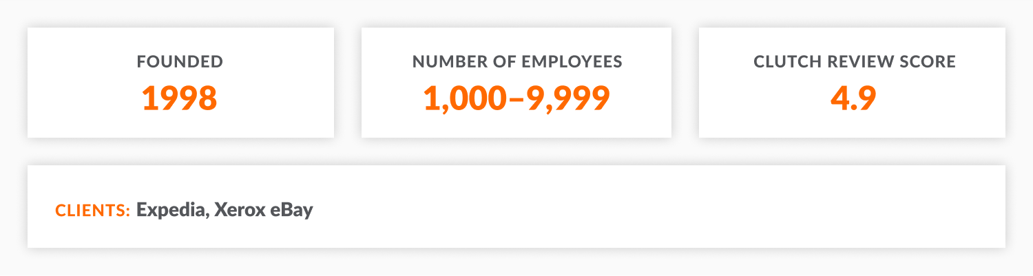 Itransition: year of foundation, number of employees, Clutch review score, key clients