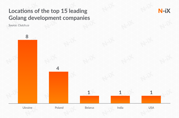 Top Golang development companies locations
