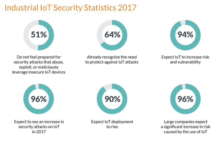 IoT security solutions infographic